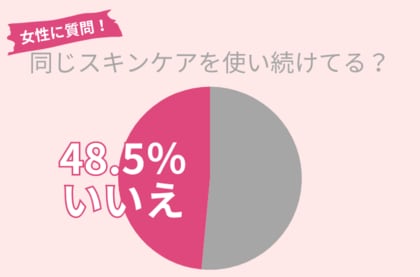 48.5%の30代女性がスキンケア迷子…?「ずっと使い続けたい」、そんなスキンケアに出会うための心得