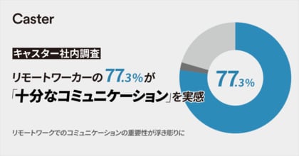 リモートワーカーの77.3%が『十分なコミュニケーションが取れている』、そのうち68.4%が『孤独を感じない』