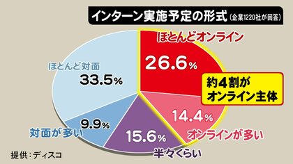 大学生社長が企画　就活生と企業つなぐ「オンライン・インターンシップ」　面接から業務まで職業体験