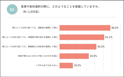 【生活者1,035名に調査】サーモンは、抗生物質不使用で選ぶ時代へ生活者の8割が抗生物質不使用求め、“クリーンサーモン”を支持。半数以上が高くても購入したいと回答