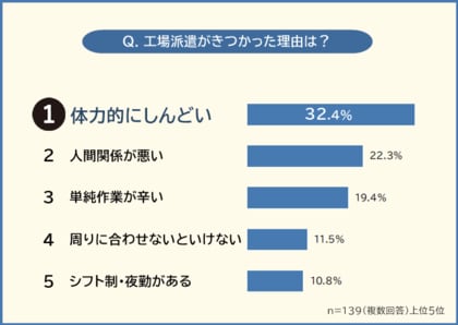 【工場派遣はきついのか?】経験者187人にアンケート調査