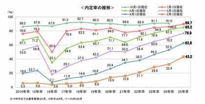 <確報版> 25卒学生の7月1日時点の就職活動調査