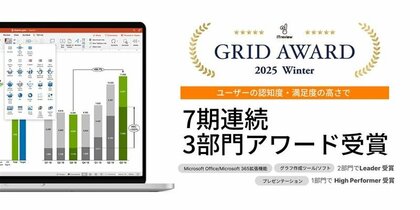 7期連続で、国内最大級のIT製品/SaaSレビューサイト主催の「ITreview Grid Award 2025 Winter」で3部門受賞