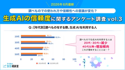 【2026年6月最新】調べものでの使われ方や信頼性への意識が変化？生成AIの信頼度に関するアンケート調査 vol.3