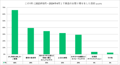 おとりよせネット調査、お取り寄せの頻度は「3か月に1回」が定着傾向 ギフトや食卓用で共通するパフォーマンスは「手軽さ」「食べごたえ」