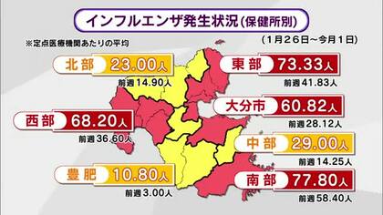 インフルエンザ感染急拡大　前の週の約2倍に増加　69校が学年閉鎖や学級閉鎖に　大分