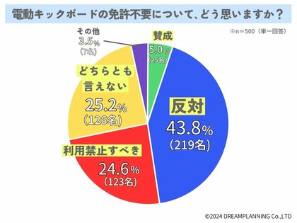 電動キックボードについてどう思う?みんなの意見は【アンケート結果発表】