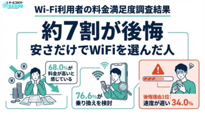 【WiFi料金調査】月額以外の隠れコストを見落としていた人は約6割、安さ重視の落とし穴と後悔しない選び方