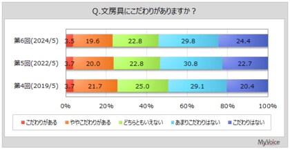 【文房具に関する調査】文房具にこだわりがある人は2割強、女性10~30代で高い。購入者の重視点は「価格」が約65%、「サイズ」「機能性に優れている、実用的」が各40%台、「デザイン」が3割強