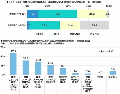 ネットエイジア調べ 「ここ2~3年で、喫煙スペースが減ったと感じる」喫煙者の47% 喫煙スペースが減ったと感じる喫煙者が受けた影響 「喫煙したくても喫煙できないときがあった」が最多