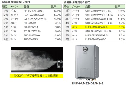 「自宅でジャグジー」が人気呼ぶ 給湯器に高機能・高級化の波