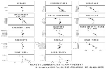 日本の有権者の政党選択行動 日本人は政党の経験値よりも『実務能力』を重視している
