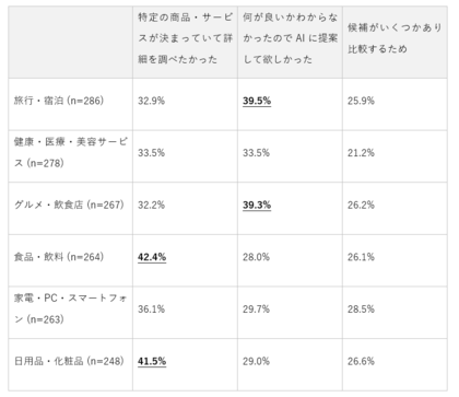 AICASモデルの実態調査（2026年）｜ AI情報利用者の65.8%が実際の購買行動のきっかけに。