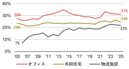 【新レポート発行】不動産マーケットリサーチレポートVol.290・291「支出構造の変化が示す不動産運用戦略への示唆 《アセットタイプ別》・《賃料価格帯別》」