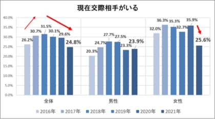 第26回 新成人の恋愛 結婚に関する意識調査