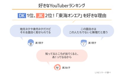 Lineリサーチ 毎日youtubeを見ている高校生は8割弱 人気のyoutuberは 東海オンエア が全体で1位にランクイン Youtuberになれるならなってみたいと回答した高校生は４割