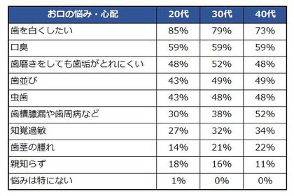 最新アンケート 女性の お口の悩み ランキング1位は
