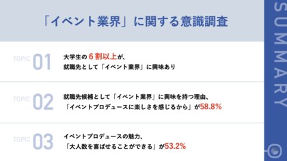 学園祭等の運営経験を持つ大学生の61 3 が 就職先として