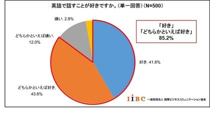 Iibc 英語のスピーキングに関する実態と意識 調査結果を発表