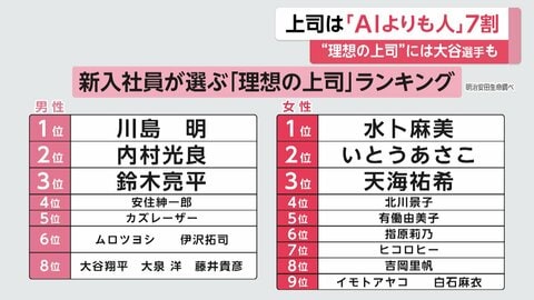 上司にするなら「AIよりも人」7割…“理想の上司”は川島明さんが初の1位　大谷翔平選手もランクイン