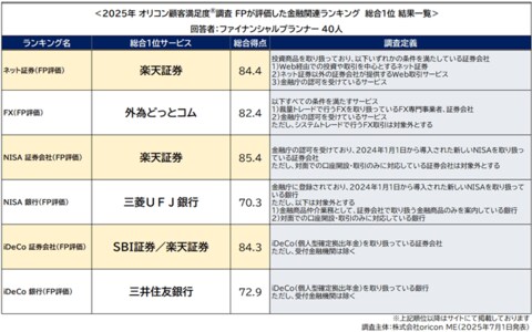 <初発表> -FP(ファイナンシャルプランナー)が評価した『ネット証券』『NISA(証券会社/銀行)』『iDeCo(証券会社/銀行)』『FX』ランキング-オリコン顧客満足度調査