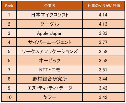 情報 通信業界の 仕事にやりがいを感じる企業ランキング 発表 1位は日本マイクロソフト 企業口コミサイトキャリコネ