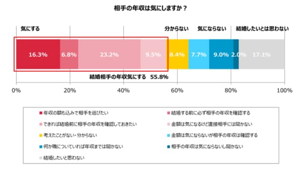 相手が家事育児をしっかり分担するなら 年収が平均額より多少低くても結婚する 25 29歳未婚女性の63 3