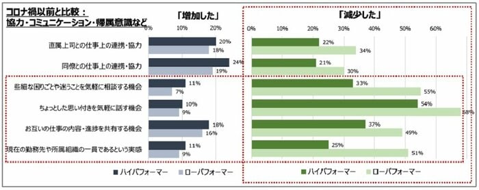 ローパフォーマーの方が孤立し、会社に対する距離も広がっている