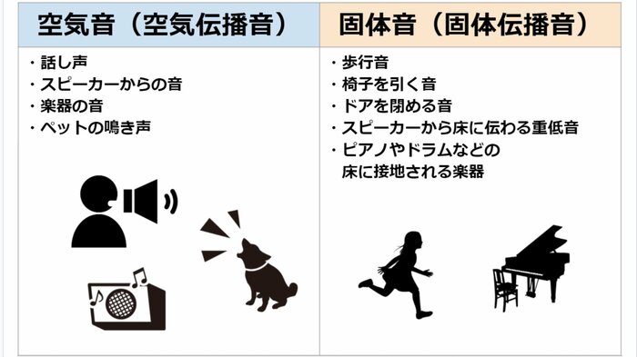 空気音と固体音の違い(提供:ピアリビング)