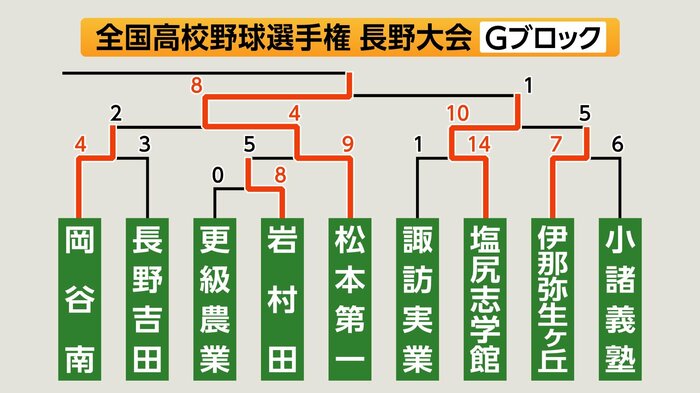 Gブロック