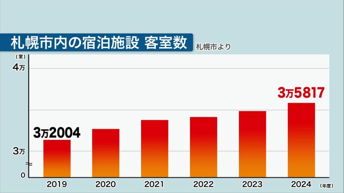 ここ6年で札幌市内の宿泊施設は100以上増え、客室数も4000室近く増加