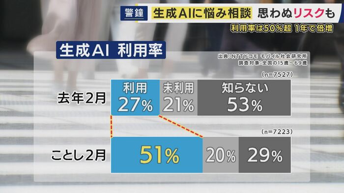 生成AI利用率