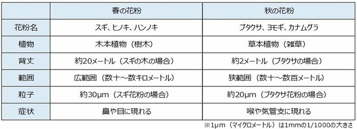 「春の花粉症」と「秋の花粉症」(提供:クラシエ薬品)