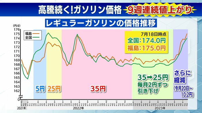 レギュラーガソリンの価格推移 9週連続で値上がり