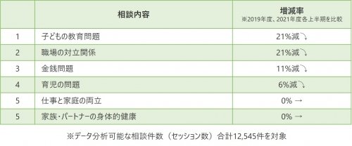 2021年度上半期に件数が顕著に減少した相談内容【提供:ピースマインド】