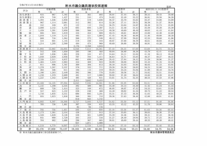出典：射水市選挙管理委員会