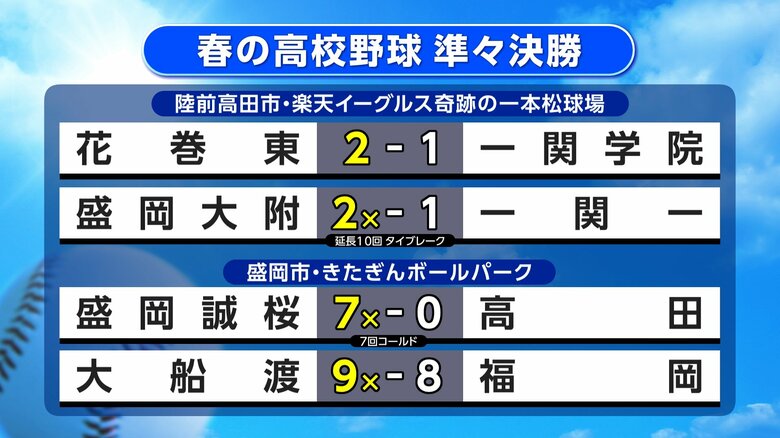 花巻東（花巻市）対一関学院（一関市）1点を争う激戦　ベスト4出そろう　春の高校野球岩手県大会準々決勝｜FNNプライムオンライン