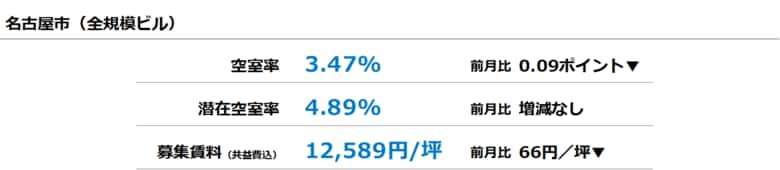 [名古屋版]【最新オフィスマーケットレポート発表】オフィス空室率 8ヵ月連続の低下