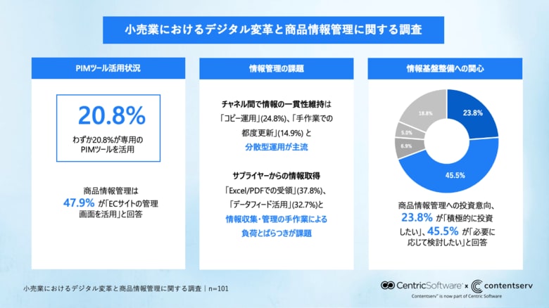 Contentserv、小売業の情報戦略に関する実態調査を実施