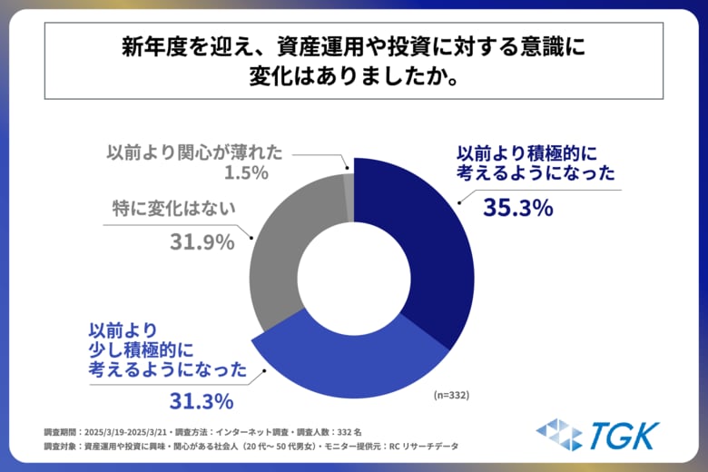 資産運用や投資に興味・関心がある 20代~50代の社会人の約7割が、新年度を迎え、資産運用や投資に積極的になっている!ティーガッツケイ株式会社が「社会人の資産運用と投資への意識」に関する調査を実施!