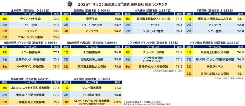 満足度の高い “保険会社” ランキング『生命保険』で【ライフネット生命】が9年ぶり3度目の総合1位『医療保険』で【楽天生命】が初の総合1位(オリコン顧客満足度(R)調査)