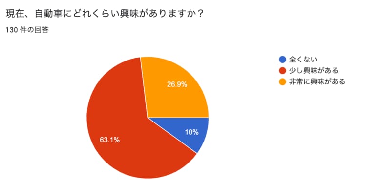 【10代20代の男女130名に聞いた若年層の自動車に関する意識調査】90%が自動車に興味関心あり