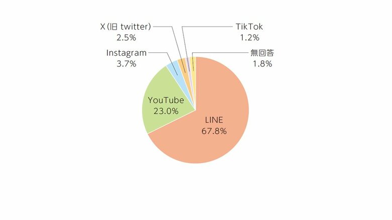 【敬老の日企画】シニアの生活・意識実態調査!スマホ所持率9割超、約6割は1日1時間以上利用。約7割が「LINE」、2割超が「YouTube」利用、スマホ払いは「PayPay」が最多で2割程。