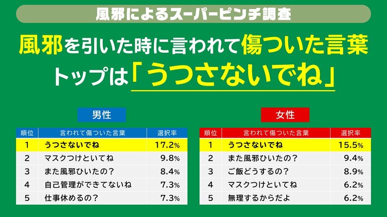 風邪の時に言われて傷ついた言葉ランキングトップは「うつさないでね」風邪を引いた時に頼りたい存在として、第一位は「配偶者/パートナー/恋人」