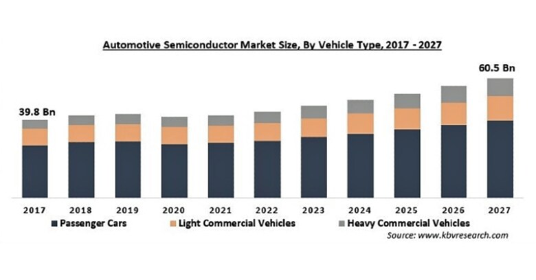 自動車用半導体の市場規模、2027年に605億米ドル到達予測