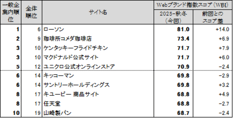 Webサイトのブランド力、総合編は「Google」が首位　一般企業サイト編の上位は、「ローソン」「珈琲所コメダ珈琲店」「ケンタッキーフライドチキン」「マクドナルド公式サイト」