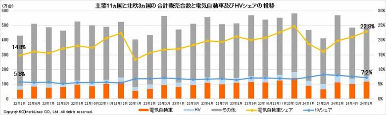 マークラインズ 電気自動車販売月報 2024年5月