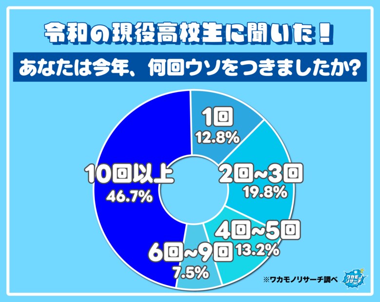 令和の現役高校生の７５％以上「今年に入ってウソをついたことがある」そのウソの回数とは…