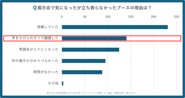 展示会参加者の約8割がブースで声をかけられたくないと思った経験あり！
