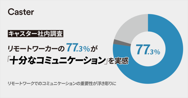 リモートワーカーの77.3%が『十分なコミュニケーションが取れている』、そのうち68.4%が『孤独を感じない』